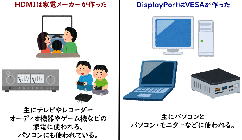 HDMIとDisplayPortの用途の画像