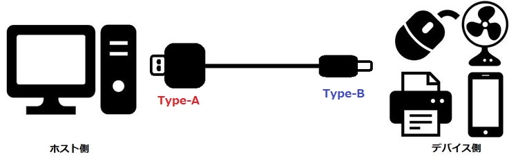 ホスト(Type-A)とデバイス(Type-B)の画像
