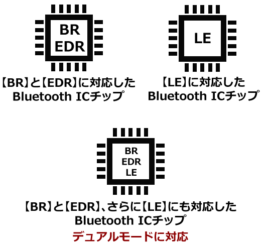 Bluetooth ICの画像