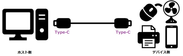 ホスト(Type-C)とデバイス(Type-C)の画像