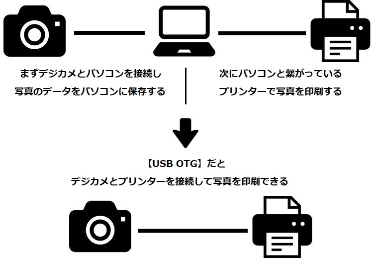 USB OTGだとパソコン不要の画像